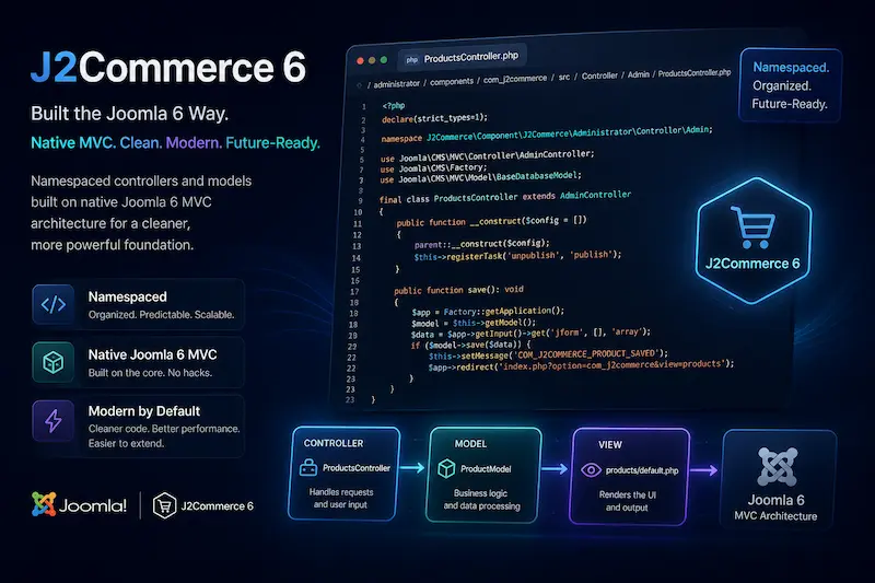 J2Commerce 6 namespaced controller and model code showing native Joomla 6 MVC architecture